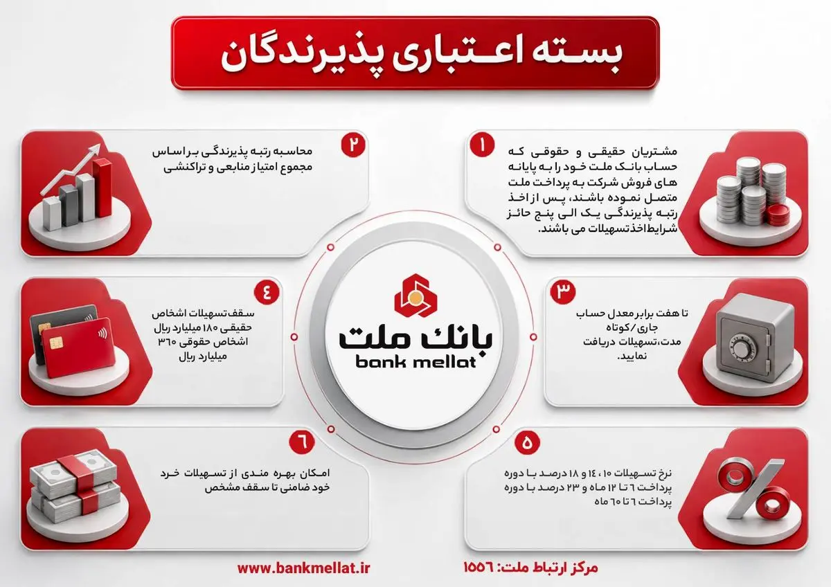 تشریح نحوه بهره مندی از تسهیلات بسته اعتباری پذیرندگان کارتخوان های فروشگاهی بانک ملت