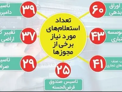 بیشترین فساد مربوط به مجموعه‌هایی است که بیشترین استعلامات را دارند