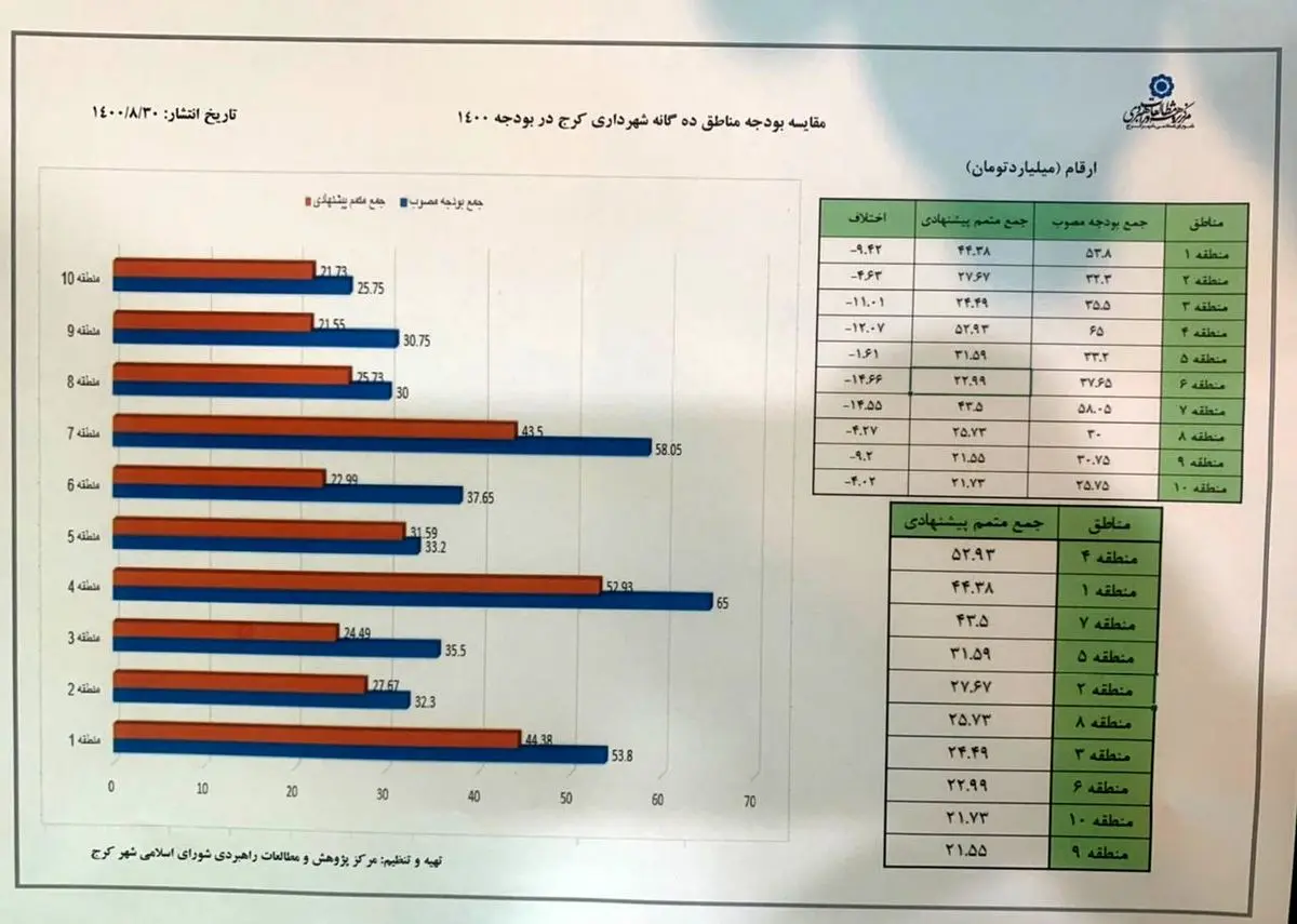 مبنا و ساختار بودجه سال ۱۴۰۰ مناطق براساس "مسئله محوری" نیست