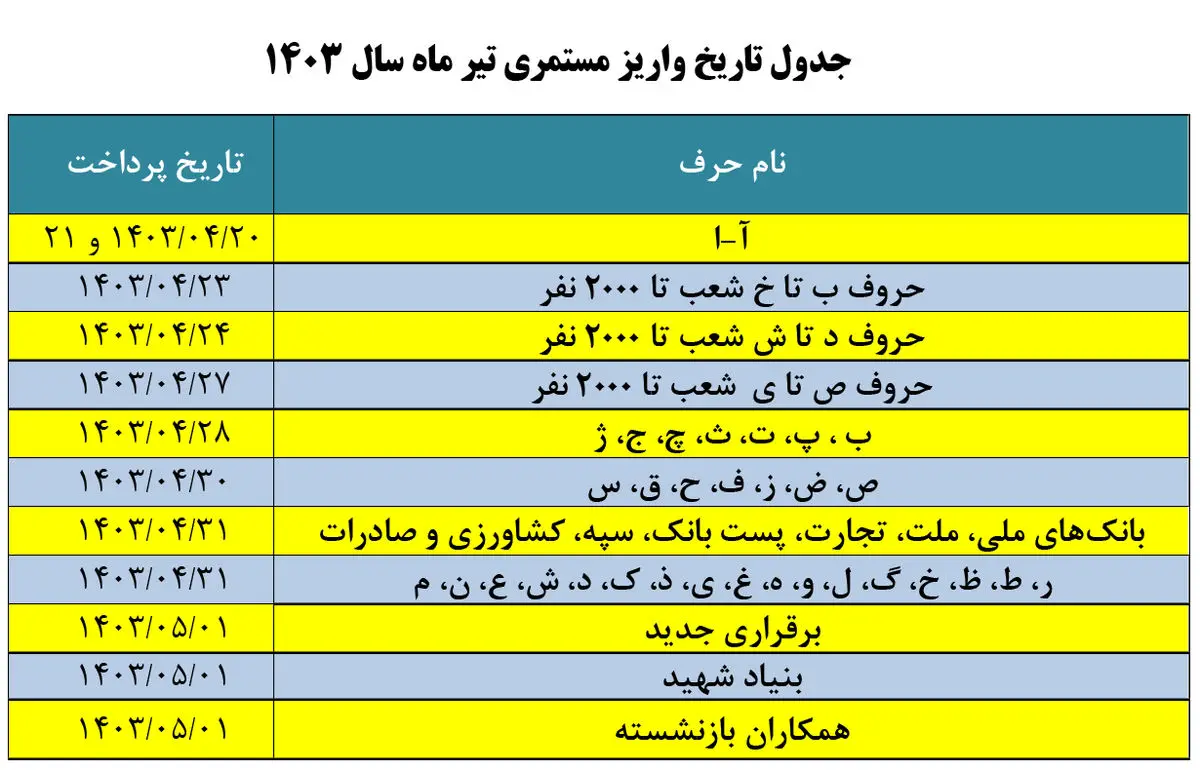 حقوق تیرماه بازنشستگان طبق با زمان‌ اعلامی و بدون تأخیر در حال پرداخت است