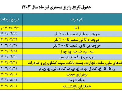حقوق تیرماه بازنشستگان طبق با زمان‌ اعلامی و بدون تأخیر در حال پرداخت است