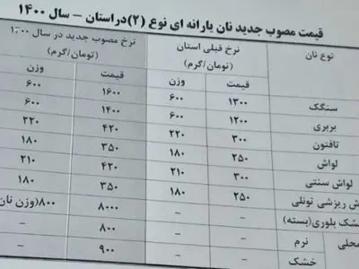 نان در کهگیلویه و بویراحمد گران شد 