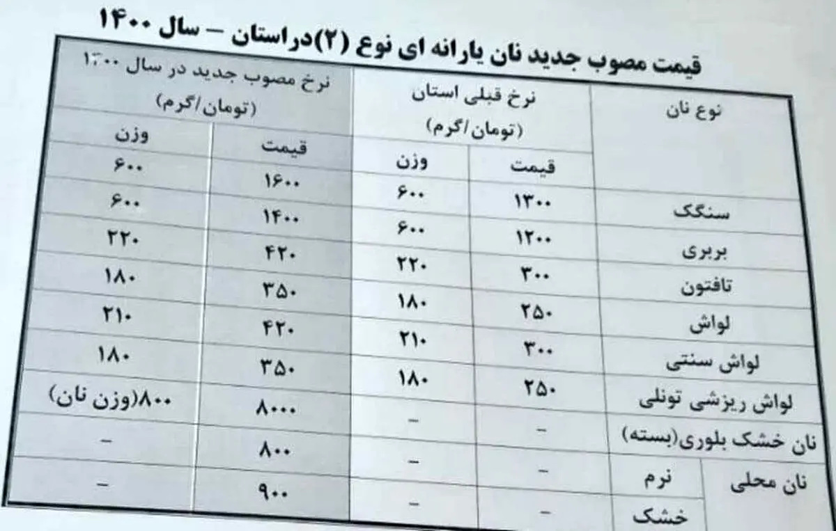 نان در کهگیلویه و بویراحمد گران شد 