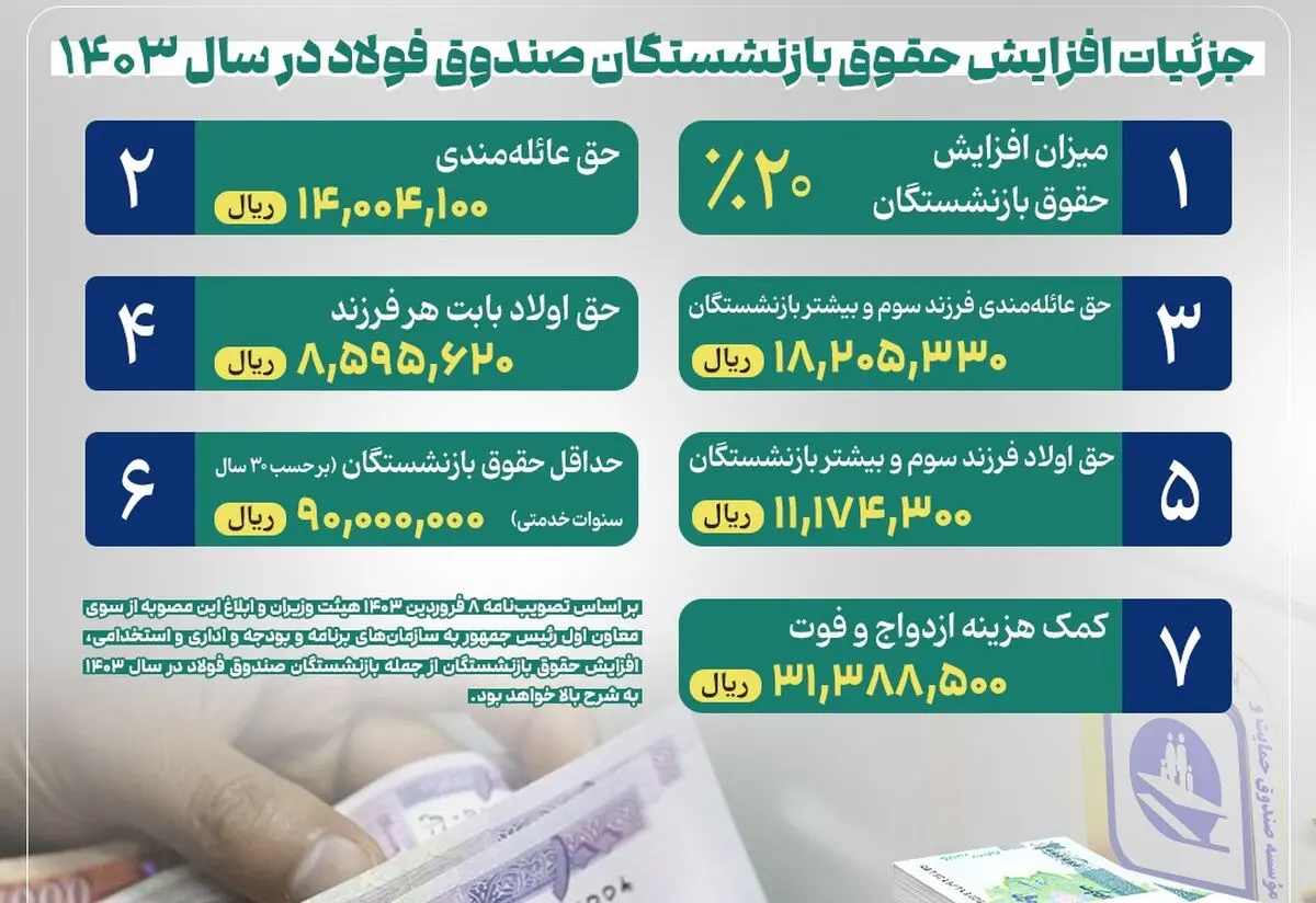 جزئیات افزایش حقوق بازنشستگان صندوق فولاد در سال جدید