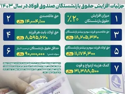 جزئیات افزایش حقوق بازنشستگان صندوق فولاد در سال جدید