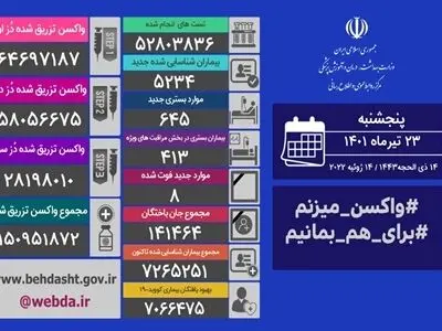 شناسایی ۵۲۳۴ بیمار جدید کووید۱۹/ فوت ۸ بیمار در شبانه روز گذشته