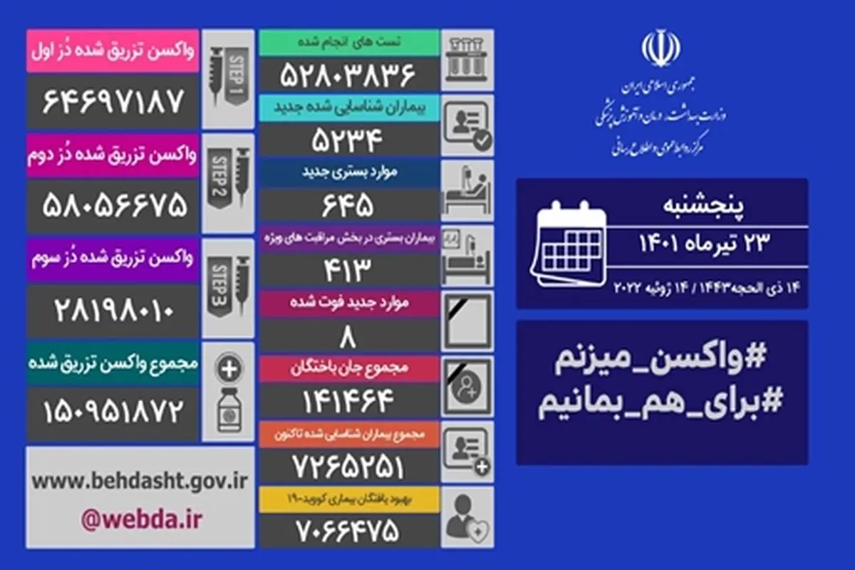 شناسایی ۵۲۳۴ بیمار جدید کووید۱۹/ فوت ۸ بیمار در شبانه روز گذشته