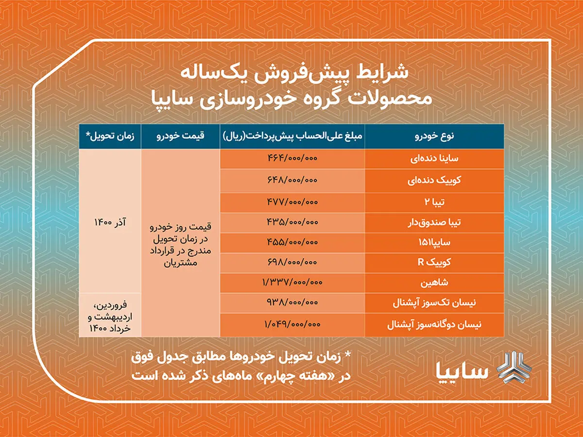 آغاز پیش فروش یکساله ۹ محصول سایپا از امروز/ ادامه طرح های فروش خودرو تا آرامش بازار/ متقاضیان برای ثبت نام در طرح جدید سایپا 3 روز فرصت دارند