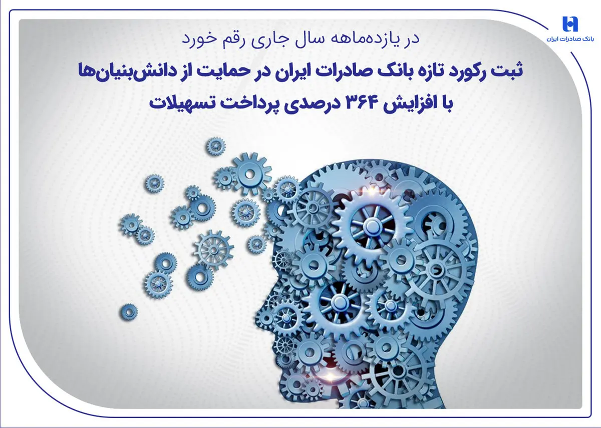 ثبت رکورد تازه بانک صادرات ایران در حمایت از دانش‌بنیان‌ها با افزایش ۳۶۴ درصدی پرداخت تسهیلات