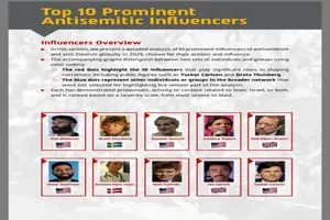 ۱۰ چهرهٔ رسانه‌‌ای «خطرناک» برای صهیونیست‌ها