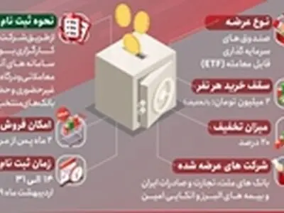 آمادگی بانک سپه برای پذیره نویسی واحدهای سرمایه‌ گذاری صندوق سرمایه‌ گذاری قابل معامله (ETF)