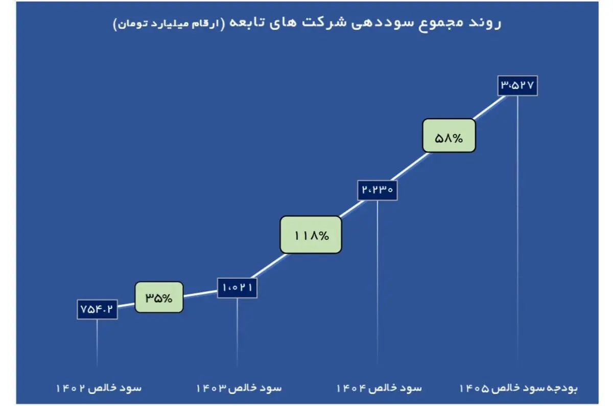 رشد چشمگیر 118 درصدی سودآوری شرکت های تابعه هلدینگ سرمایه گذاری فرهنگیان در سال ۱۴۰۴
