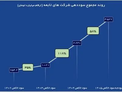 رشد چشمگیر 118 درصدی سودآوری شرکت های تابعه هلدینگ سرمایه گذاری فرهنگیان در سال ۱۴۰۴

