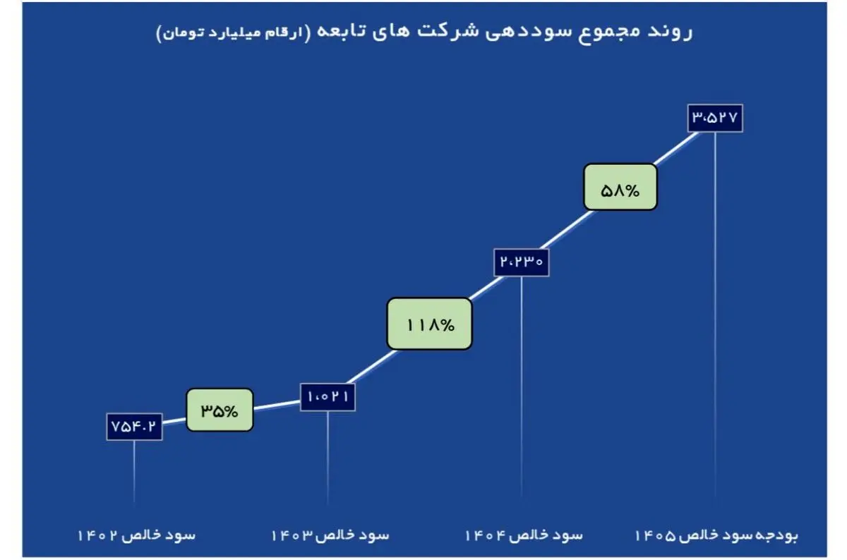 رشد چشمگیر 118 درصدی سودآوری شرکت های تابعه هلدینگ سرمایه گذاری فرهنگیان در سال ۱۴۰۴
