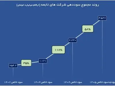رشد چشمگیر 118 درصدی سودآوری شرکت های تابعه هلدینگ سرمایه گذاری فرهنگیان در سال ۱۴۰۴
