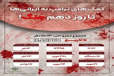 آسیب‌های مراکز درمانی در جنگ اخیر/ ۶۷۰ عمل جراحی برای مجروحان جنگ تاکنون