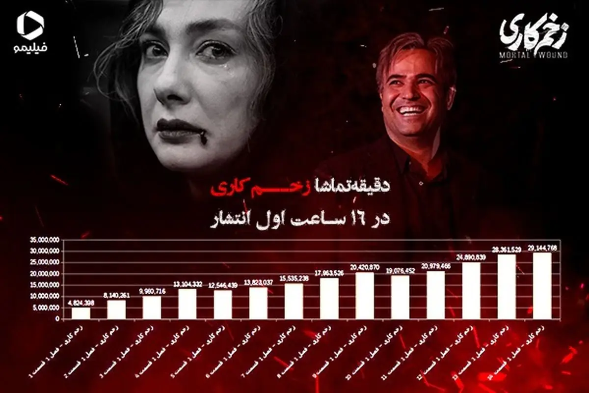 «زخم کاری» و باز هم یک رکورد تازه