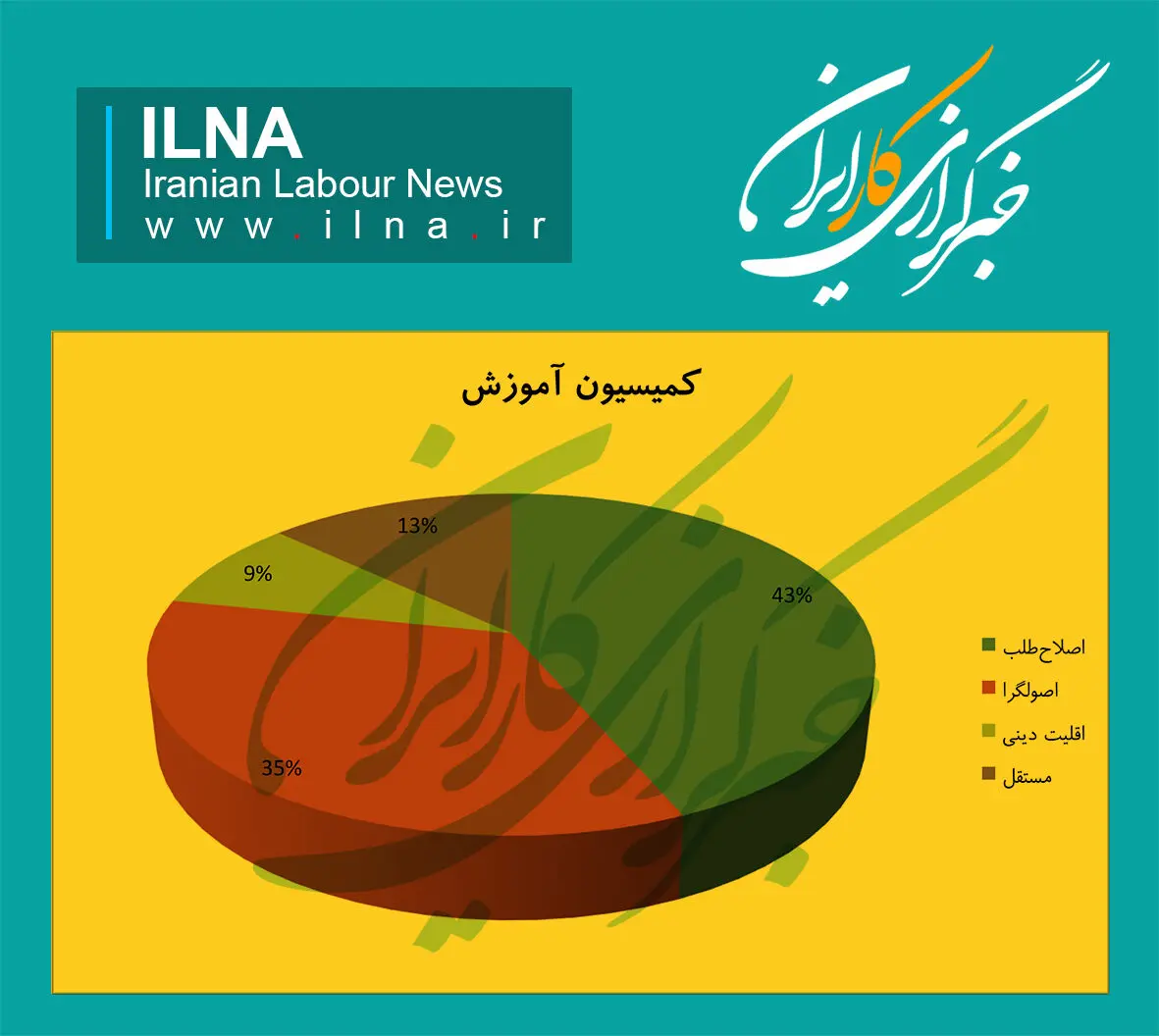 رقابت عارفانه و زاهدانه برای ریاست کمیسیون آموزش + جدول و نمودار