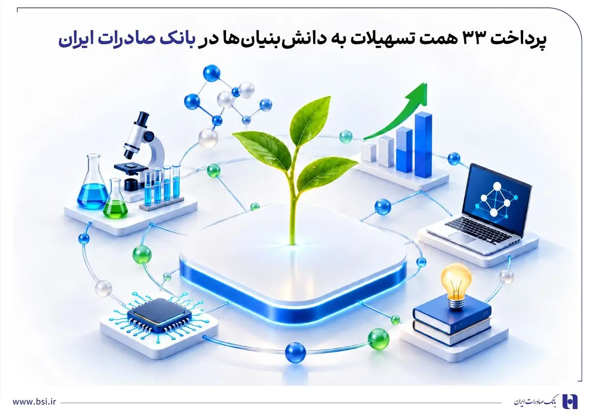 پرداخت 33 همت تسهیلات به دانش‌بنیان‌ها در بانک صادرات ایران
