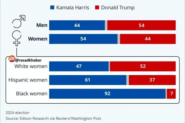 شکاف جنسیتی در انتخابات آمریکا؛ چه کسانی به ترامپ و هریس رای دادند؟
