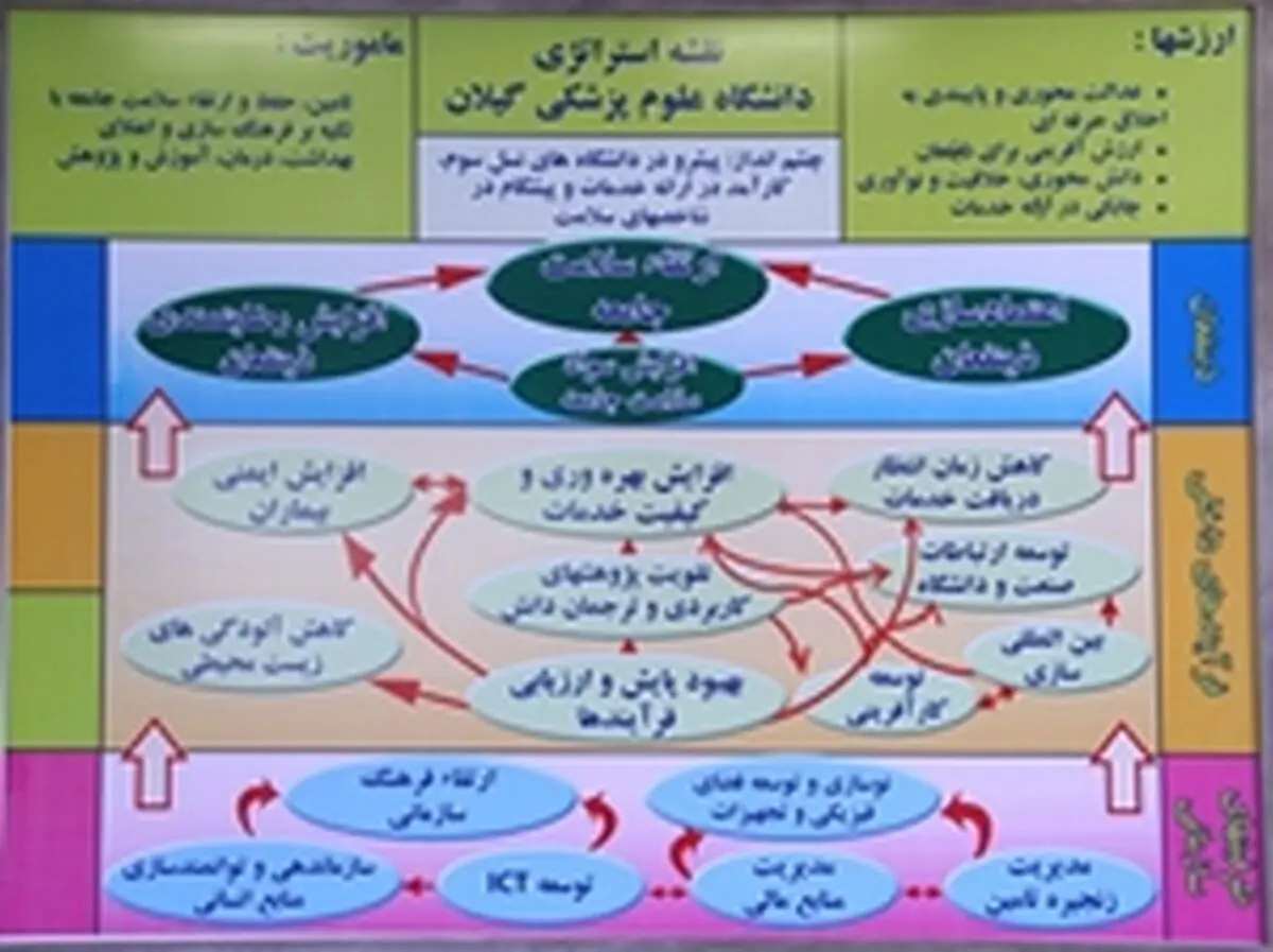 روند یکساله برنامه راهبردی در دانشگاه‌علوم پزشکی‌گیلان بررسی می‌شود