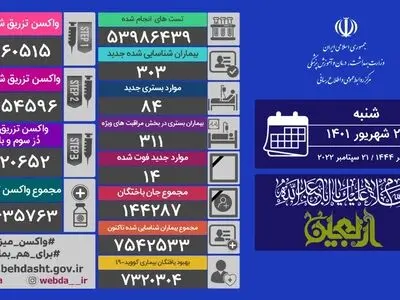 شناسایی ۳۰۳ بیمار جدید کووید۱۹ در کشور 