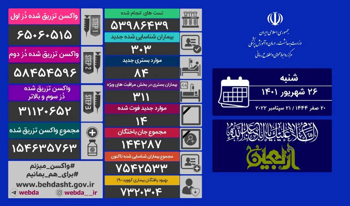 شناسایی ۳۰۳ بیمار جدید کووید۱۹ در کشور 