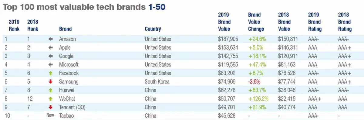 ارزشمندترین برندهای دنیا به انتخاب موسسه بریتانیایی Brand Finance
