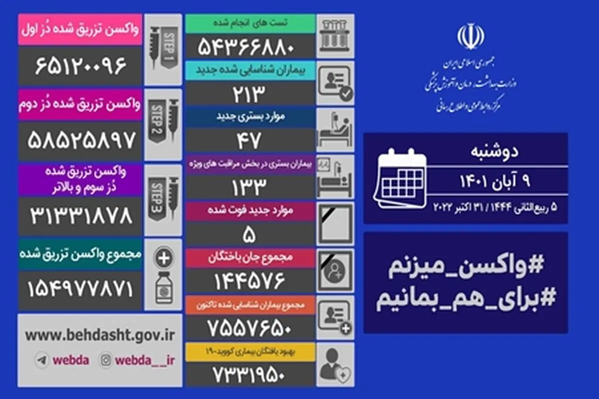 شناسایی ۲۱۳ بیمار جدید کووید۱۹ در کشور