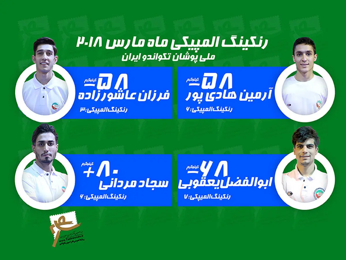 تکواندوکاران ایرانی در میان برترین‌های جهان 