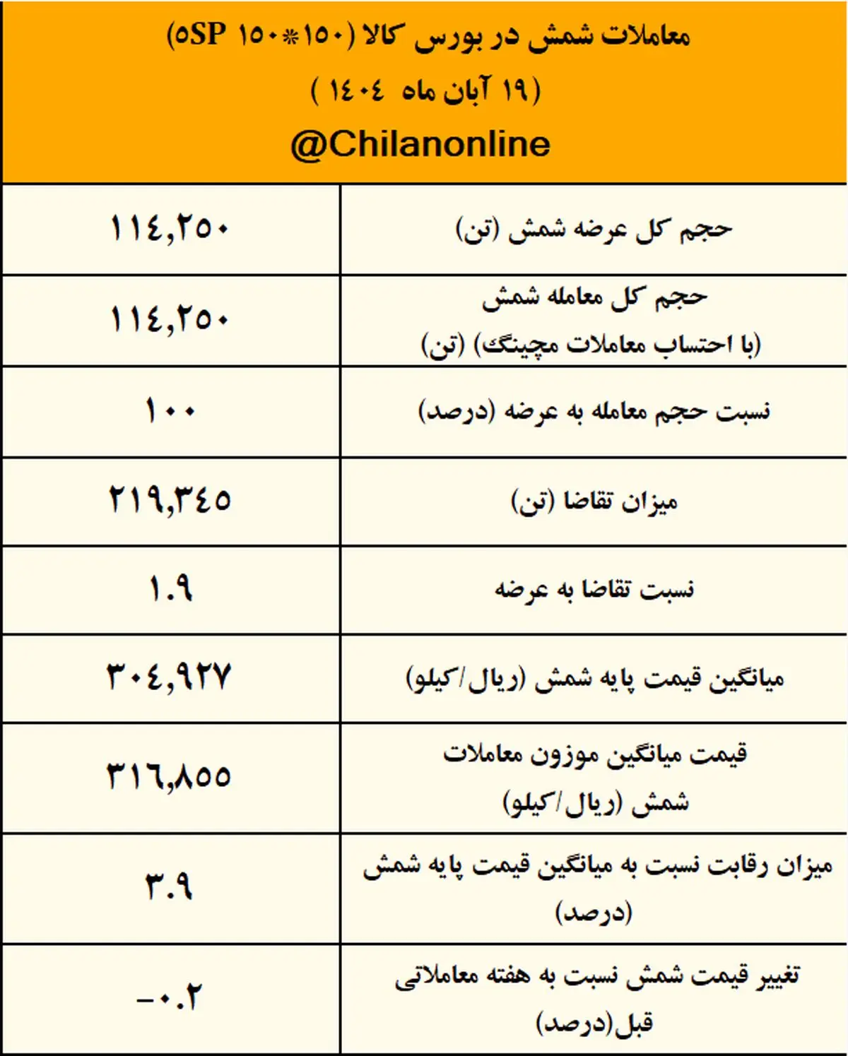 کچاد صدرنشین عرضه شمش فولادی / نتیجه معاملات شمش فولادی در بورس کالا