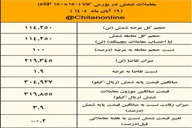 کچاد صدرنشین عرضه شمش فولادی / نتیجه معاملات شمش فولادی در بورس کالا