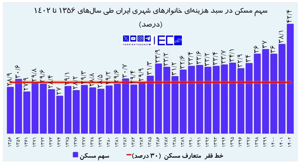 ۴۲ درصد درآمد خانوارهای شهری کشور و ۵۵ درصد درآمد تهرانی‌ها صرف مسکن می‌شود 