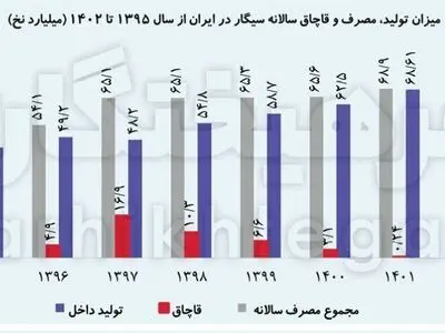 ۵۰ درصد بازار سیگار ایران در دست ژاپنی‌ها! 