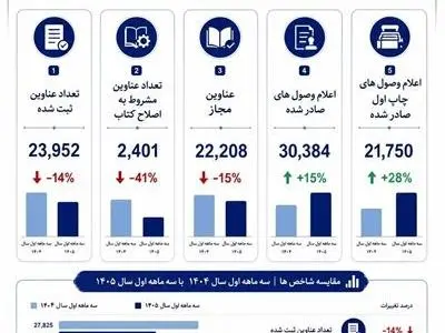 افزایش ۱۵ درصدی اعلام وصول کتاب در سال ۱۴۰۵
