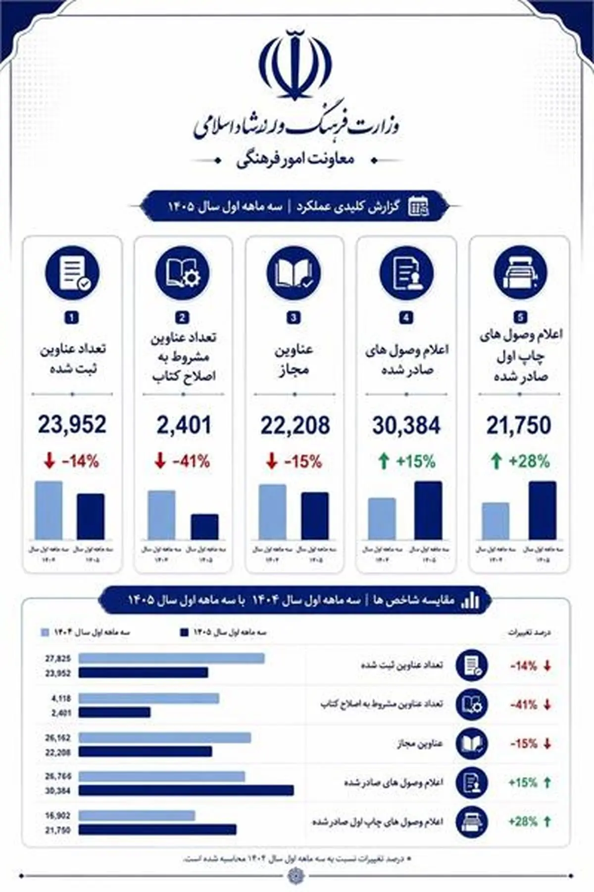 افزایش ۱۵ درصدی اعلام وصول کتاب در سال ۱۴۰۵