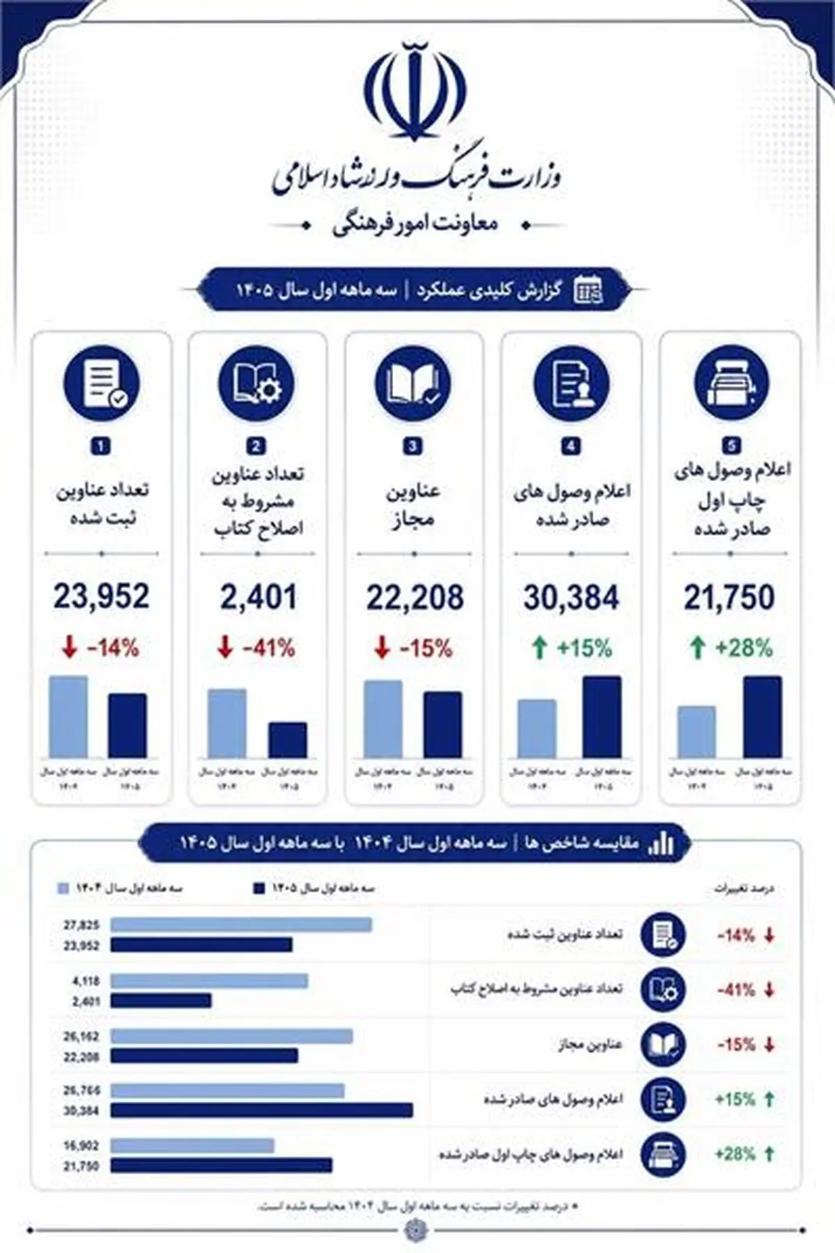افزایش ۱۵ درصدی اعلام وصول کتاب در سال ۱۴۰۵
