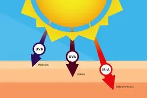 این‌روزها مراقب اشعه فرابنفش خورشید باشید + اینفوگرافیک