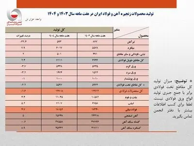 کاهش ۱.۶ درصدی تولید کل محصولات فولادی در هفت ماهه ۱۴۰۴