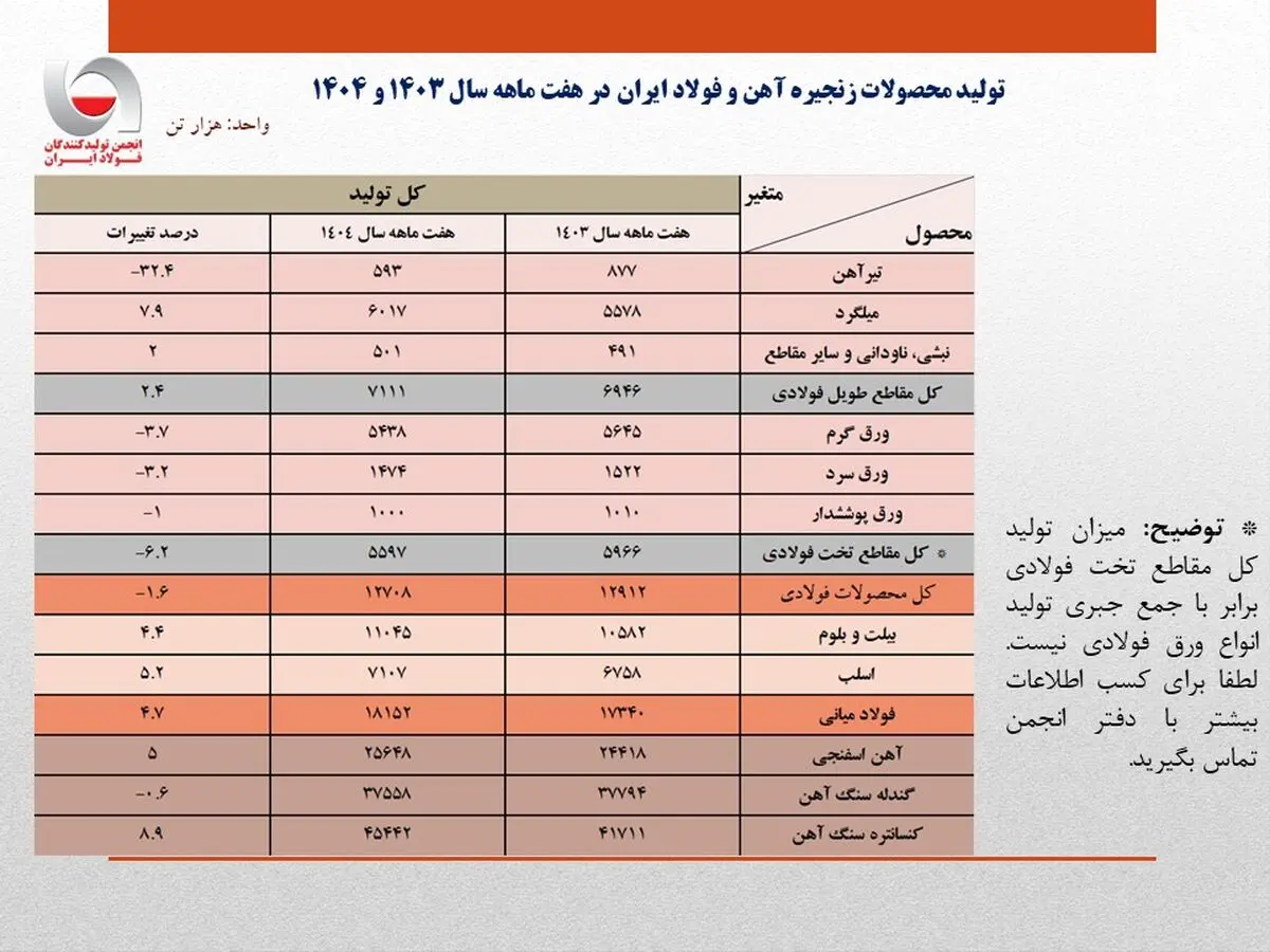 کاهش ۱.۶ درصدی تولید کل محصولات فولادی در هفت ماهه ۱۴۰۴