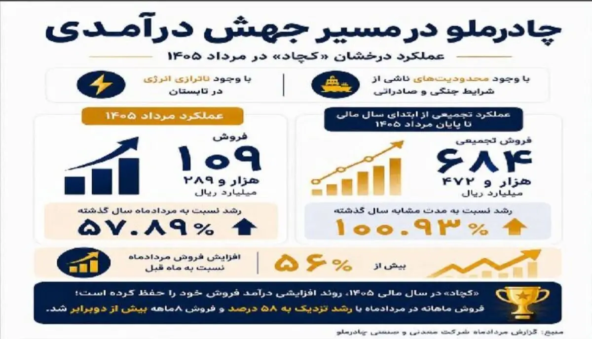درخشش کچاد زیر فشار محدودیت ها و ناترازی انرژی 