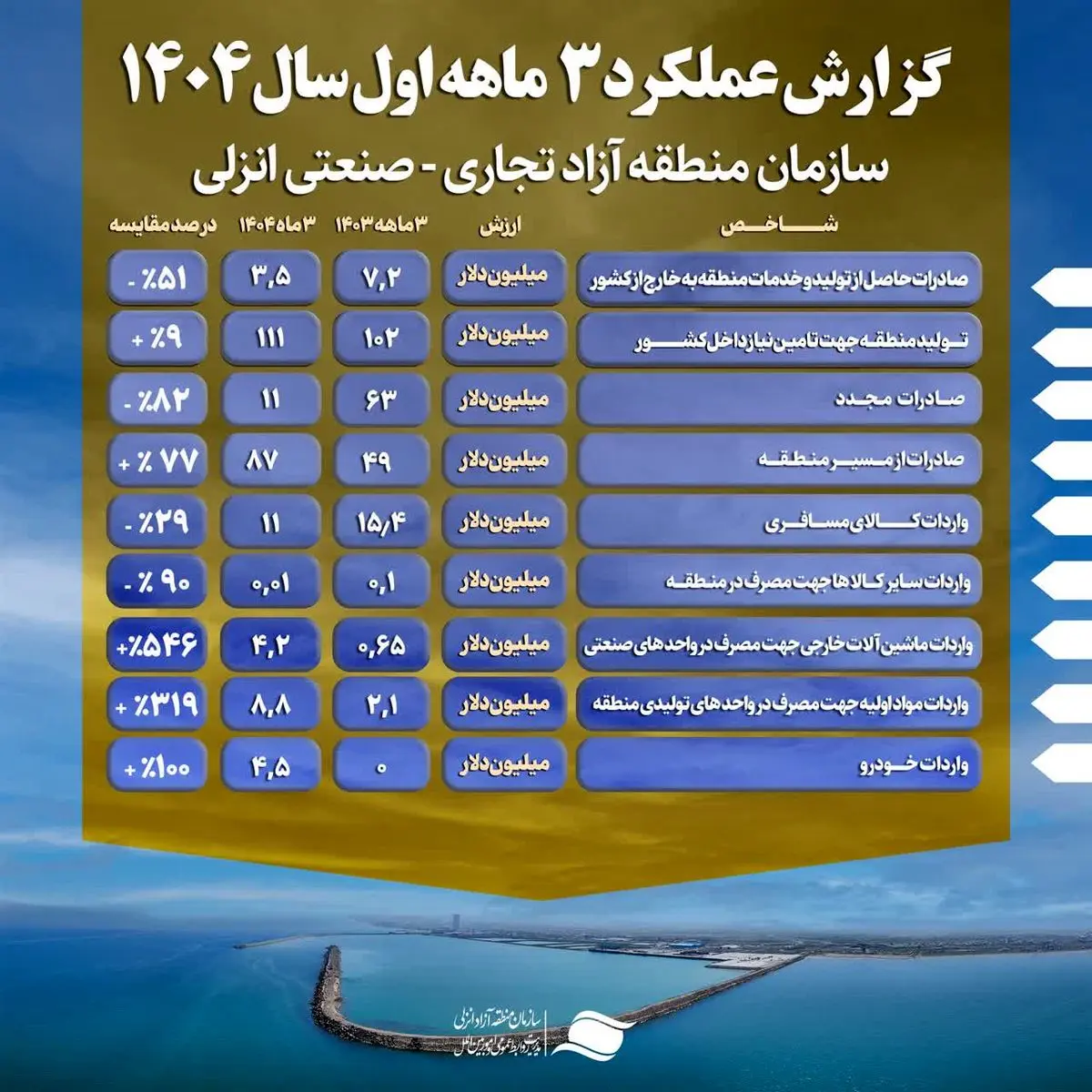 رشد ۷۷ درصدی صادرات از مسیر منطقه آزاد انزلی