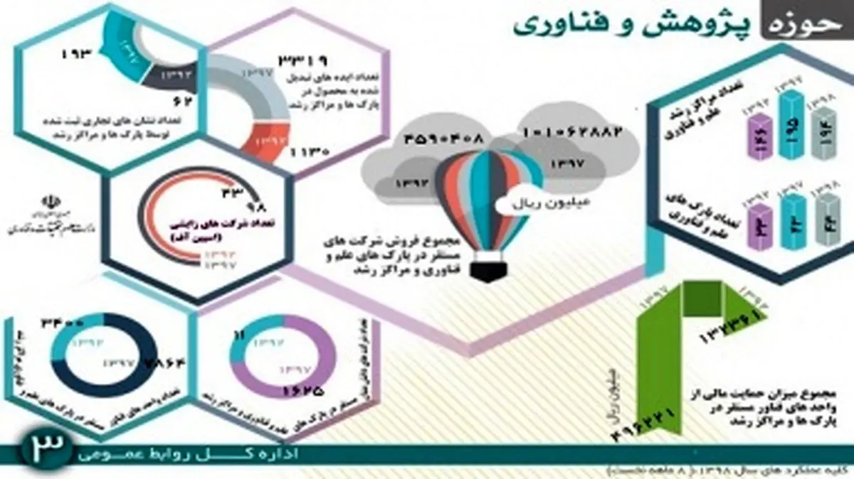 اهم اقدامات و دستاوردهای معاونت پژوهش و فناوری وزارت علوم 