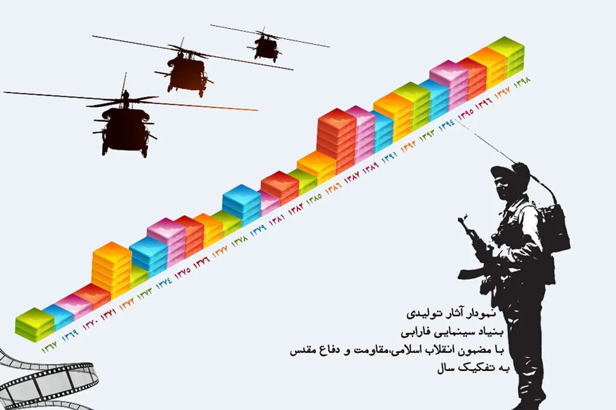 سینمای جنگ طی چهل دهه اخیر/نمودار آثار تولیدی 