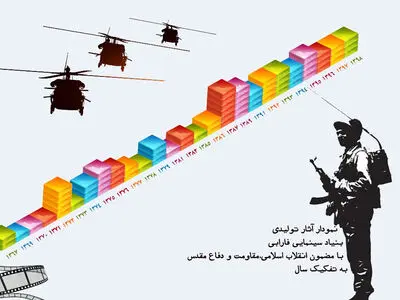 سینمای جنگ طی چهل دهه اخیر/نمودار آثار تولیدی 