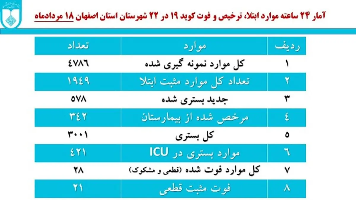 کاهش آمار مرگ قطعی ناشی از کرونا در اصفهان