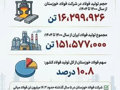 چرا فولاد خوزستان مورد حمله دشمن قرار گرفت؟