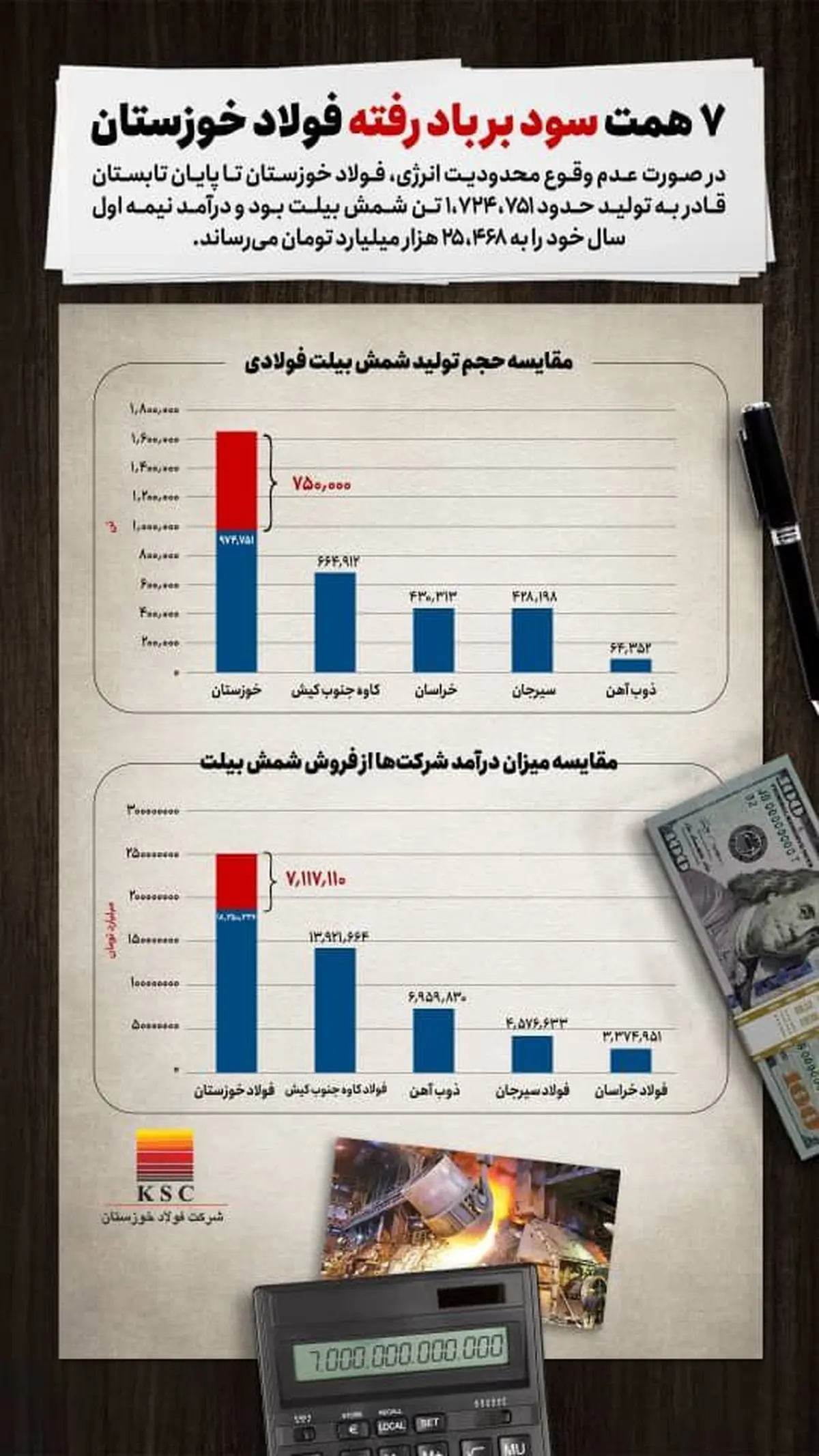 ۷ همت سود بر باد رفته فولاد خوزستان به دلیل محدودیت‌های برق