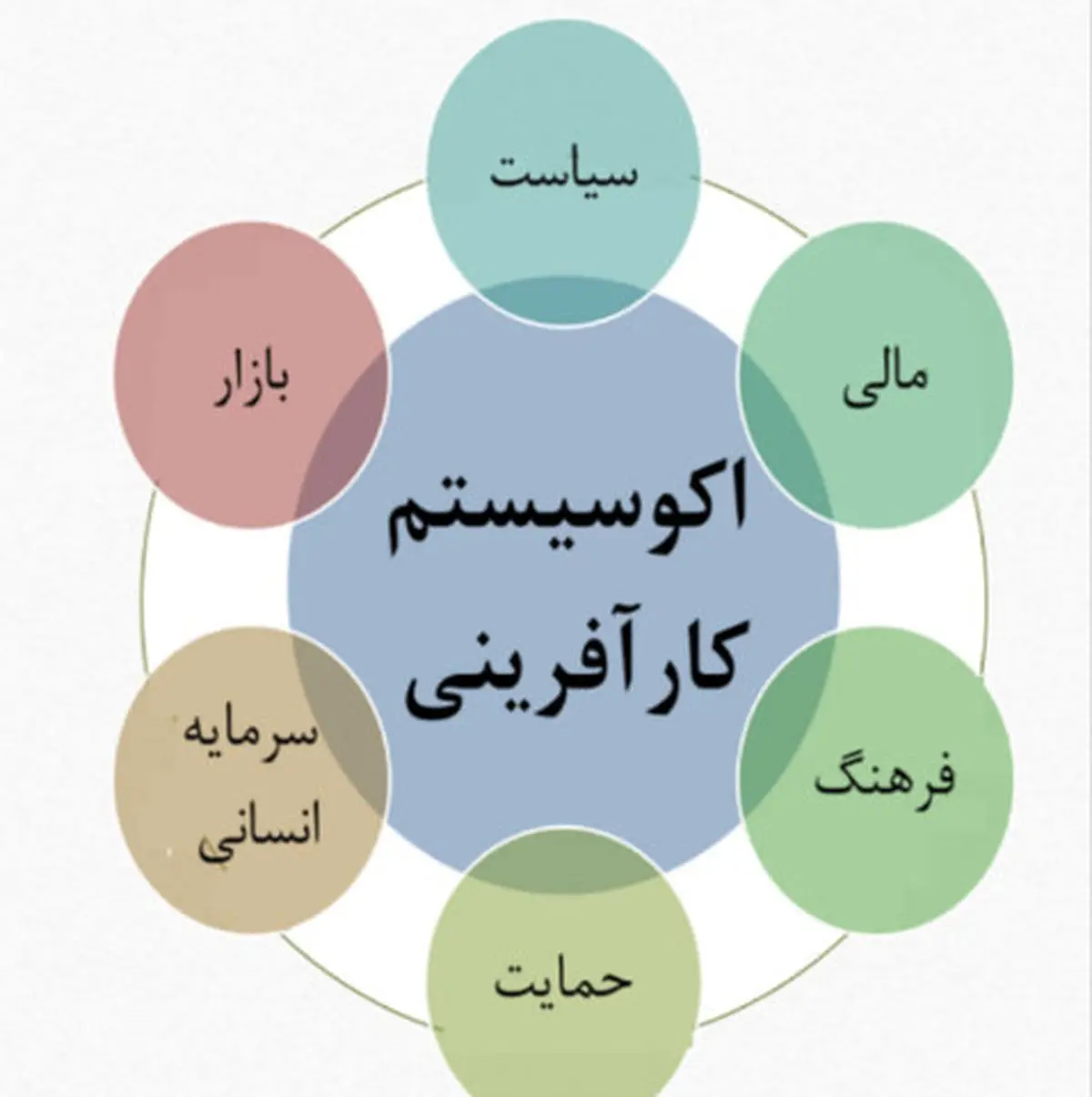 بازنگری در سیاستگذاری های اکوسیستم کارآفرینی اصفهان ضروری است