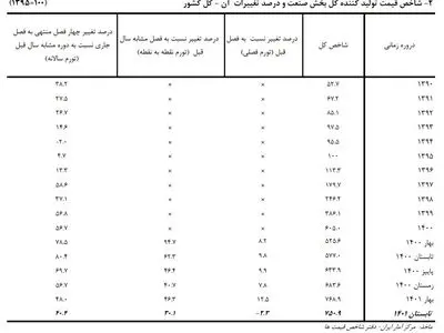 کاهش تورم تولیدکننده در تابستان امسال/ صنایع غذایی بیشترین تورم برای تولیدکننده را تحمل کردند